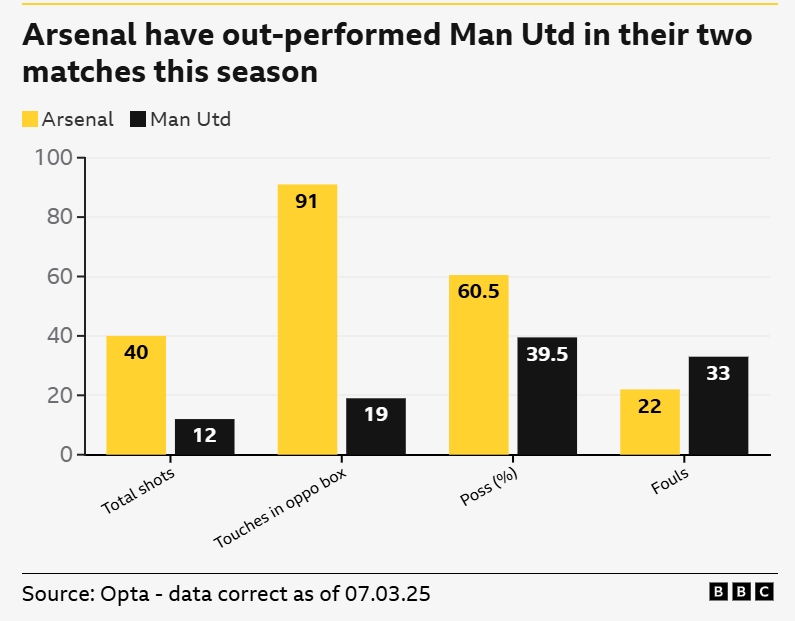一邊倒？BBC：阿森納本賽季兩次交手曼聯(lián)，多項關(guān)鍵數(shù)據(jù)占優(yōu)