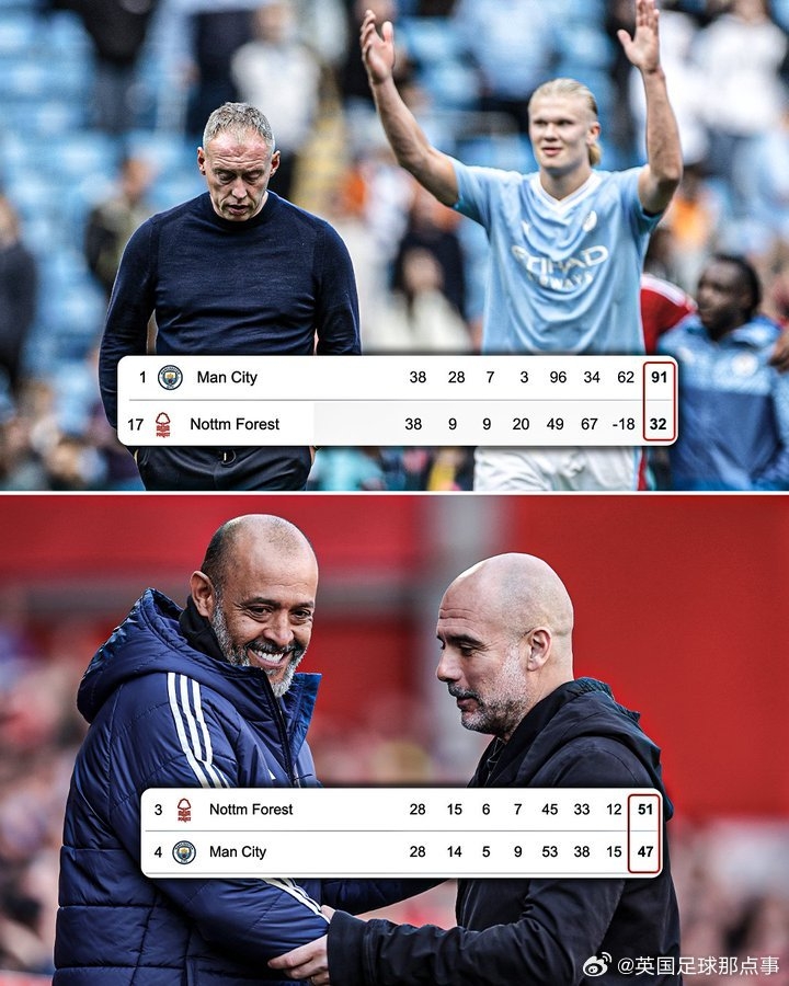 【巨大進(jìn)步】上賽季曼城領(lǐng)先森林59分，現(xiàn)在森林領(lǐng)先曼城4分