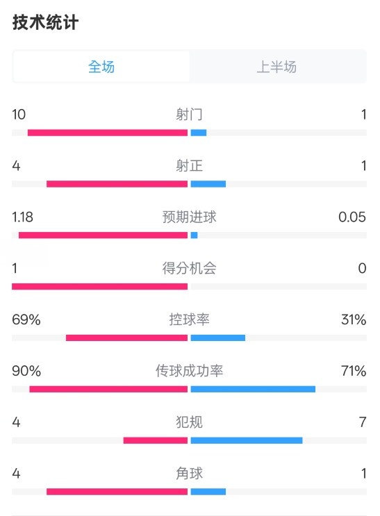 切爾西半場(chǎng)0-0萊斯特城數(shù)據(jù)：射門10-1，射正4-1，控球率69%-31%