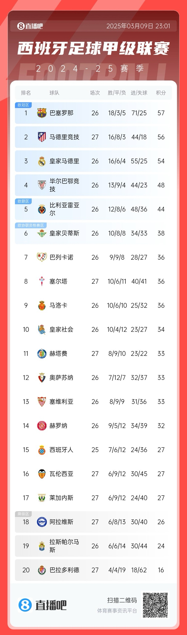 馬競(jìng)掉隊(duì)？西甲積分榜：馬競(jìng)爆冷無緣登頂，先賽暫領(lǐng)先皇馬2分