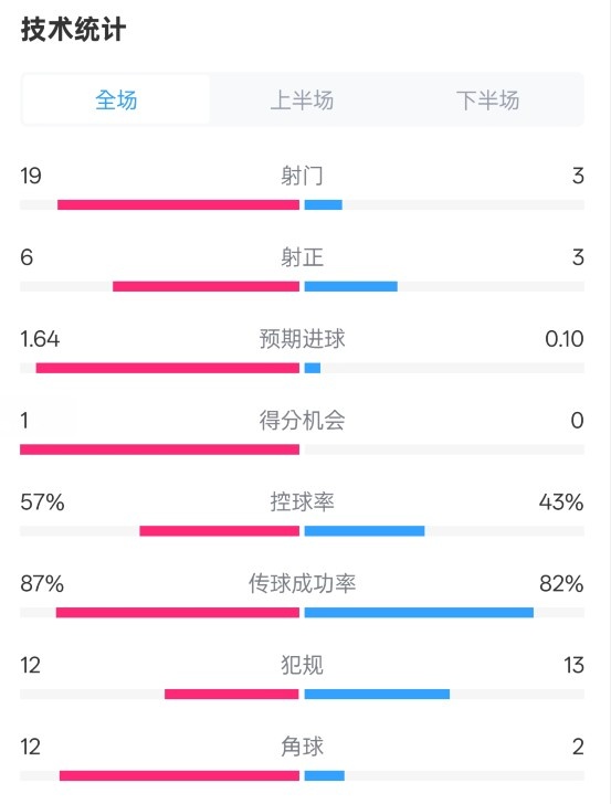 占優(yōu)！切爾西1-0藍(lán)狐數(shù)據(jù)：射門19-3，射正6-3，控球率57%-43%