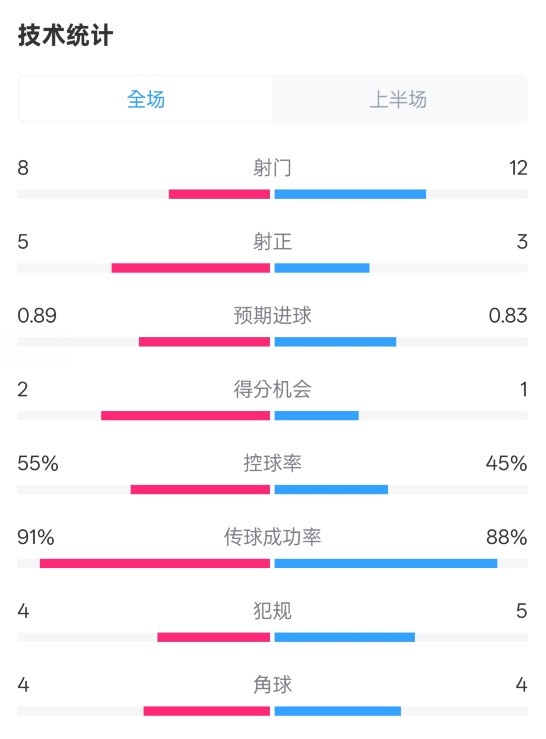 皇馬半場(chǎng)2-1巴列卡諾數(shù)據(jù)：射門8-12，射正5-3，控球率55%-45%