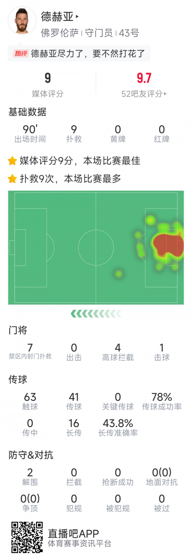 盡力局！德赫亞本場(chǎng)貢獻(xiàn)9次撲救，難阻球隊(duì)1-2不敵那不勒斯