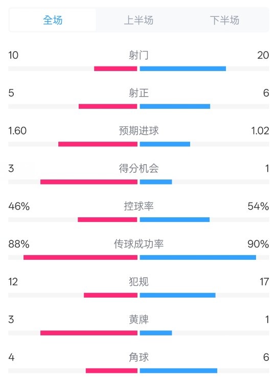 皇馬2-1巴列卡諾數(shù)據(jù)：射門10-20，射正5-6，控球率46%-54%