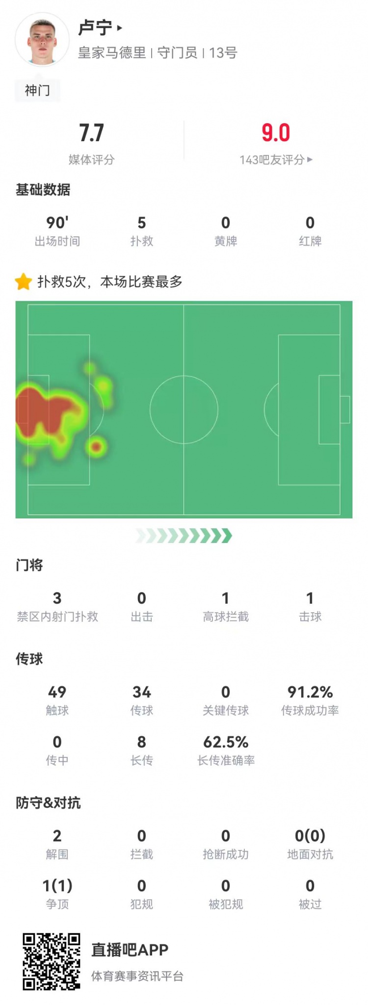 來之能戰(zhàn)！盧寧本場數(shù)據(jù)：5撲救+8長傳5成功，獲評(píng)7.7分