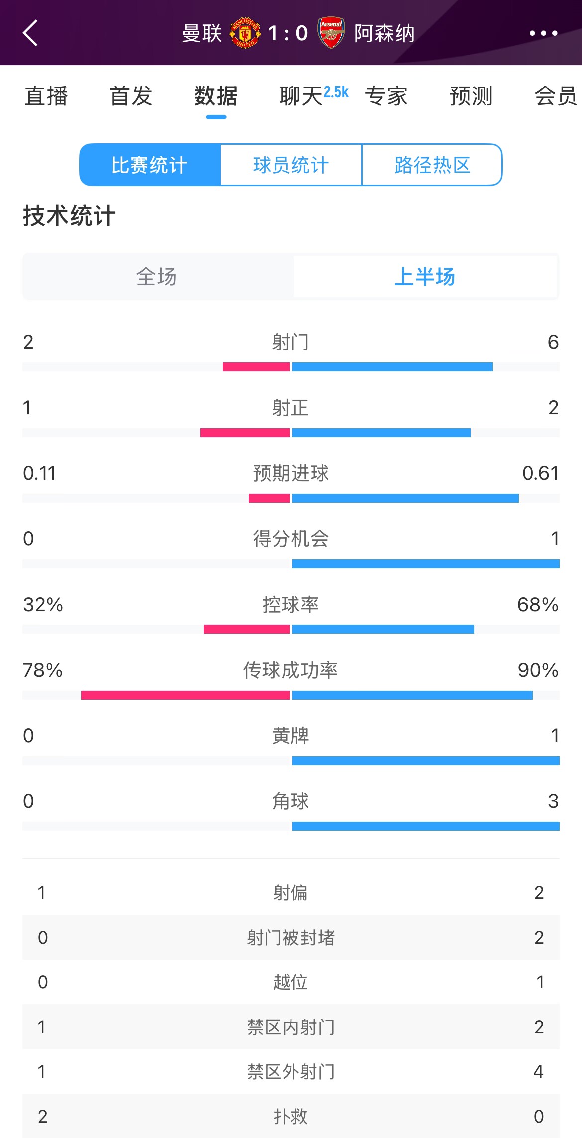 曼聯(lián)1-0阿森納半場數(shù)據(jù)：曼聯(lián)僅1射正即進(jìn)球，阿森納6射2正