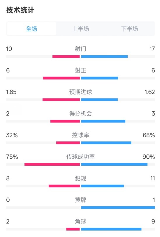 曼聯(lián)1-1阿森納全場數(shù)據(jù)：射門10-17，射正6-6，控球率32%-68%