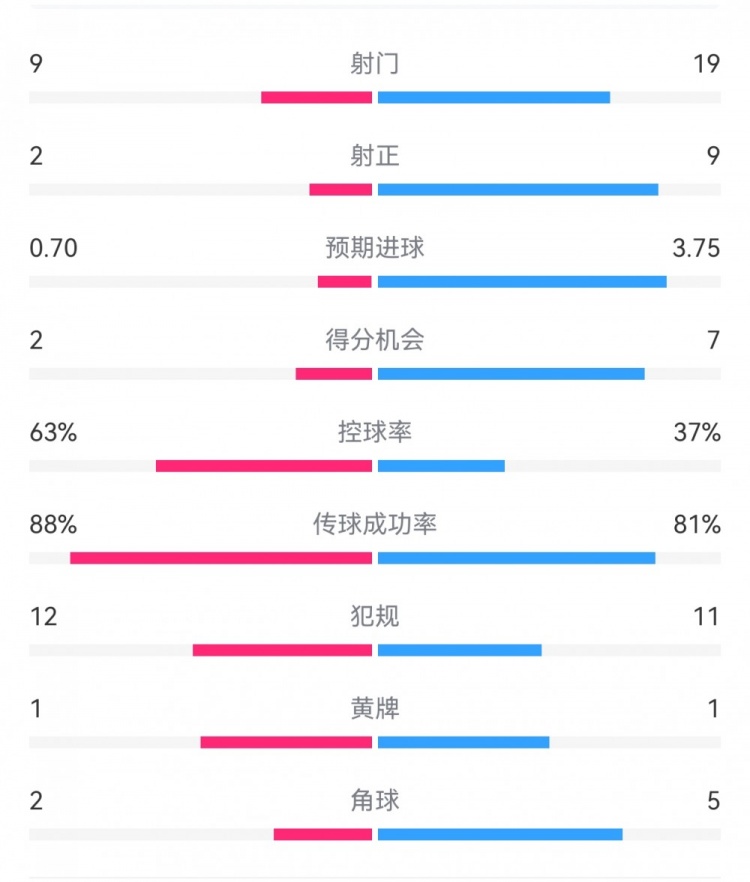 尤文0-4亞特蘭大：射門9-19，得分機(jī)會2-7，預(yù)期進(jìn)球0.70-3.75