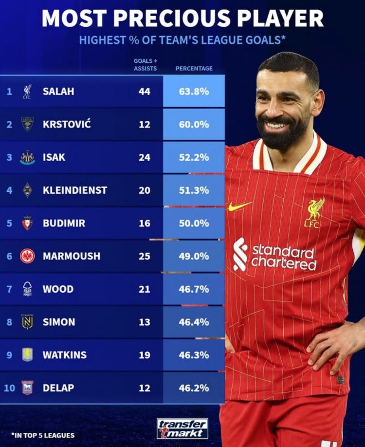 本賽季參與全隊(duì)進(jìn)球比率：薩拉赫63.8%居首，伊薩克&馬爾穆什在列