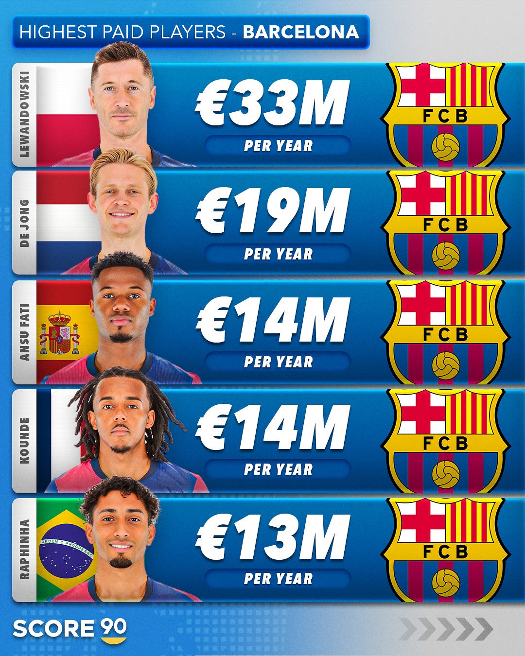 巴薩隊(duì)內(nèi)年薪前5：萊萬3300萬第1，德容1900萬第2，法蒂1400萬第3