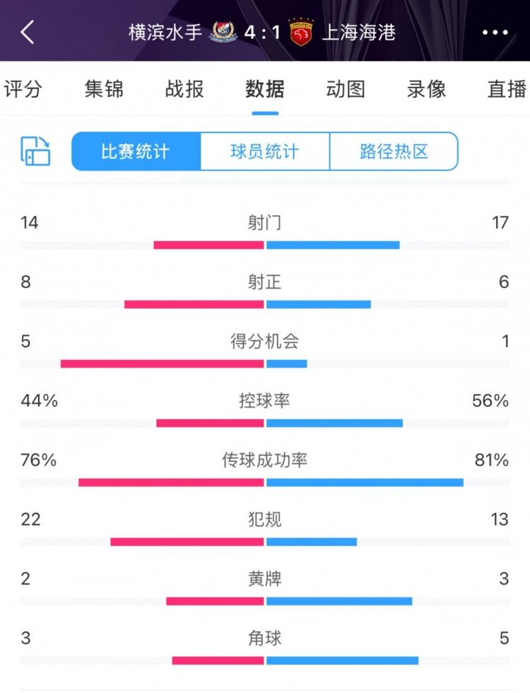 咋輸這么慘？海港17次射門(mén)6次射正，全場(chǎng)數(shù)據(jù)并不落下風(fēng)