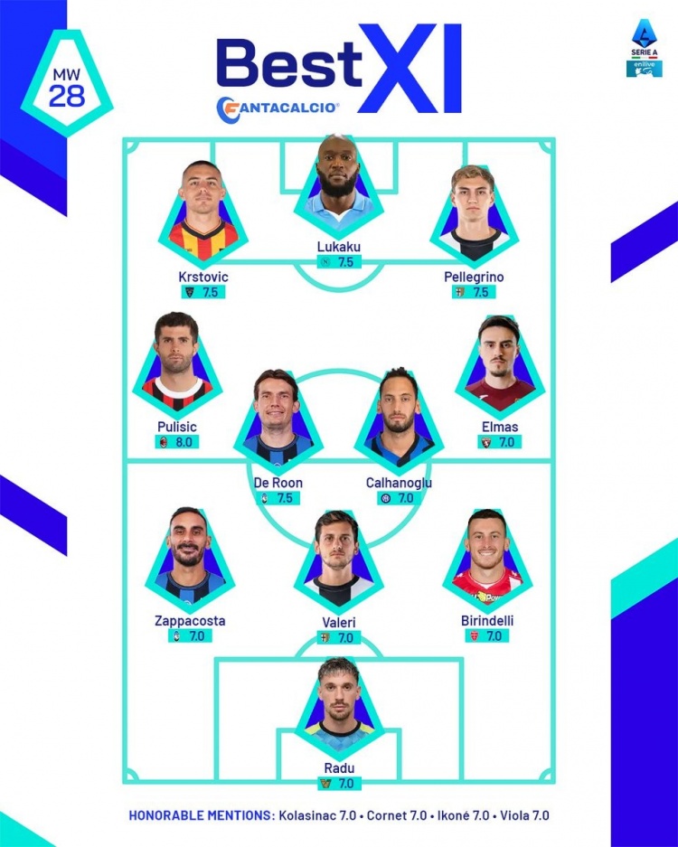 意甲官方本輪最佳陣：普利西奇、恰20領(lǐng)銜，盧卡庫(kù)、拉杜在列