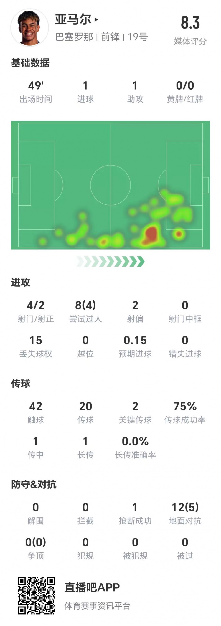 亞馬爾半場數(shù)據(jù)：1球1助，4次射門兩次射正&兩腳關(guān)鍵傳球