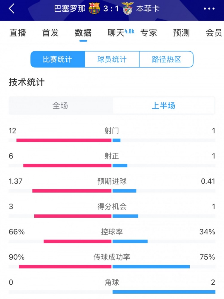 巴薩vs本菲卡半場數(shù)據(jù)：射門12-1，射正6-1，控球率66%-34%