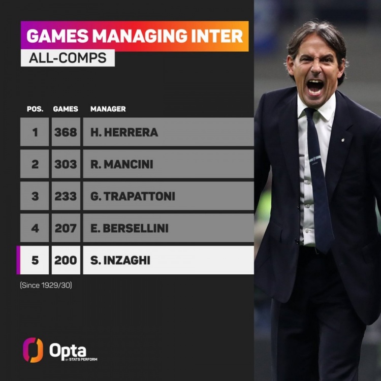 小因扎吉達(dá)成執(zhí)教國米各項(xiàng)賽事200場里程碑，是隊(duì)史第5人