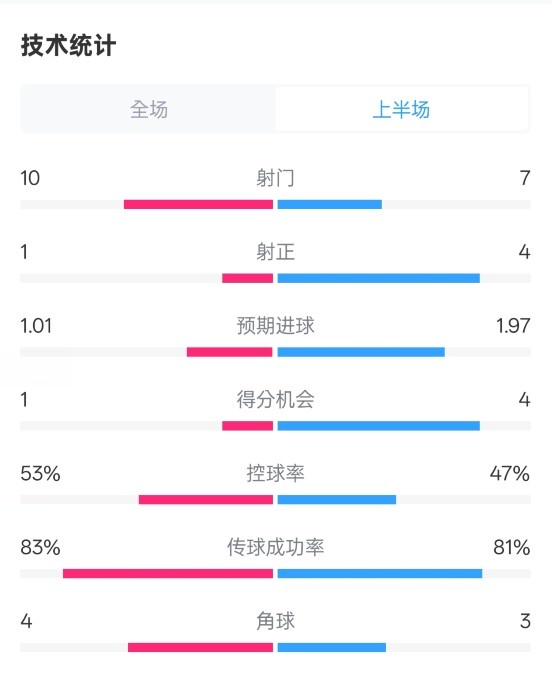 利物浦半場(chǎng)0-1巴黎數(shù)據(jù)：射門(mén)10-7，射正1-4，控球率53%-47%