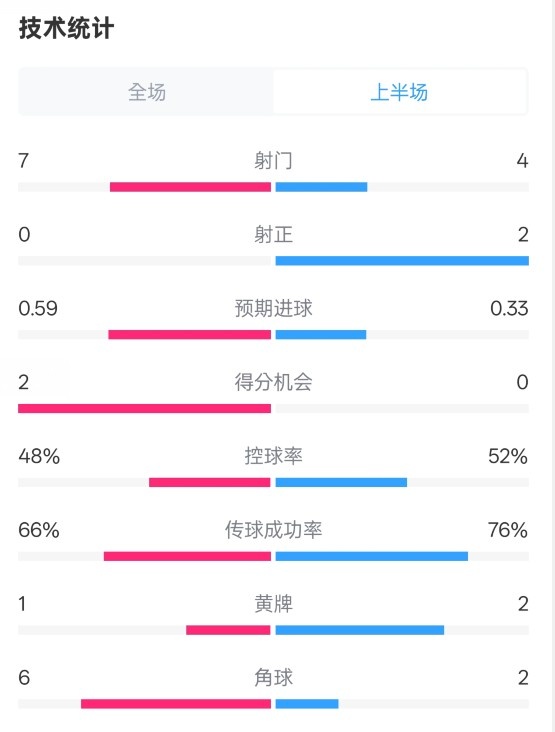 藥廠半場(chǎng)0-0拜仁數(shù)據(jù)：射門(mén)7-4，射正0-2，控球率48%-52%