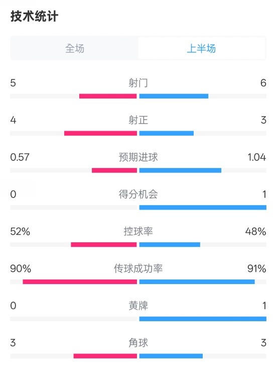 國(guó)米半場(chǎng)1-1費(fèi)耶諾德數(shù)據(jù)：射門(mén)5-6，射正4-3，控球率52%-48%