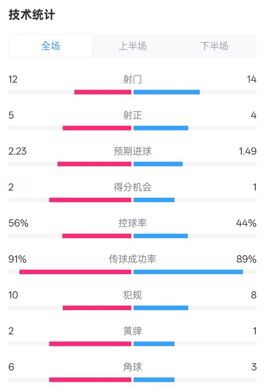 國米2-1費耶諾德全場數(shù)據(jù)：射門12-14，射正5-4，控球率56%-44%