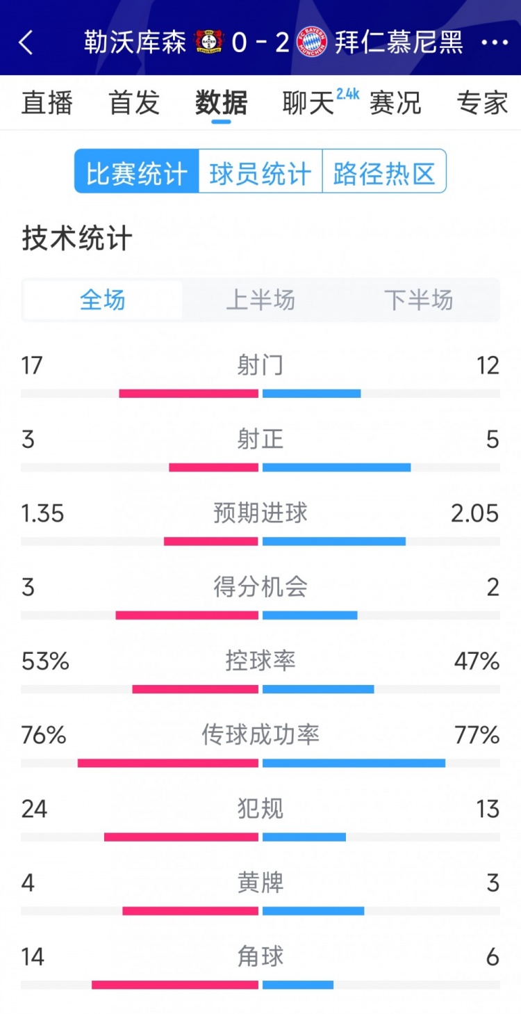 效率致勝，拜仁2-0勒沃庫森全場數(shù)據(jù)：射門12-17，射正5-3