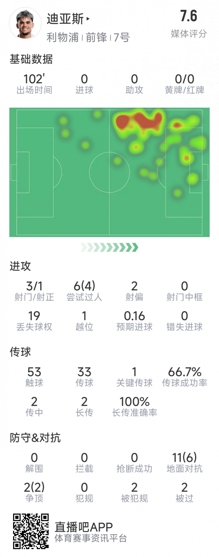 迪亞斯本場數(shù)據(jù)：3射1正，6次過人4次成功，1次關(guān)鍵傳球