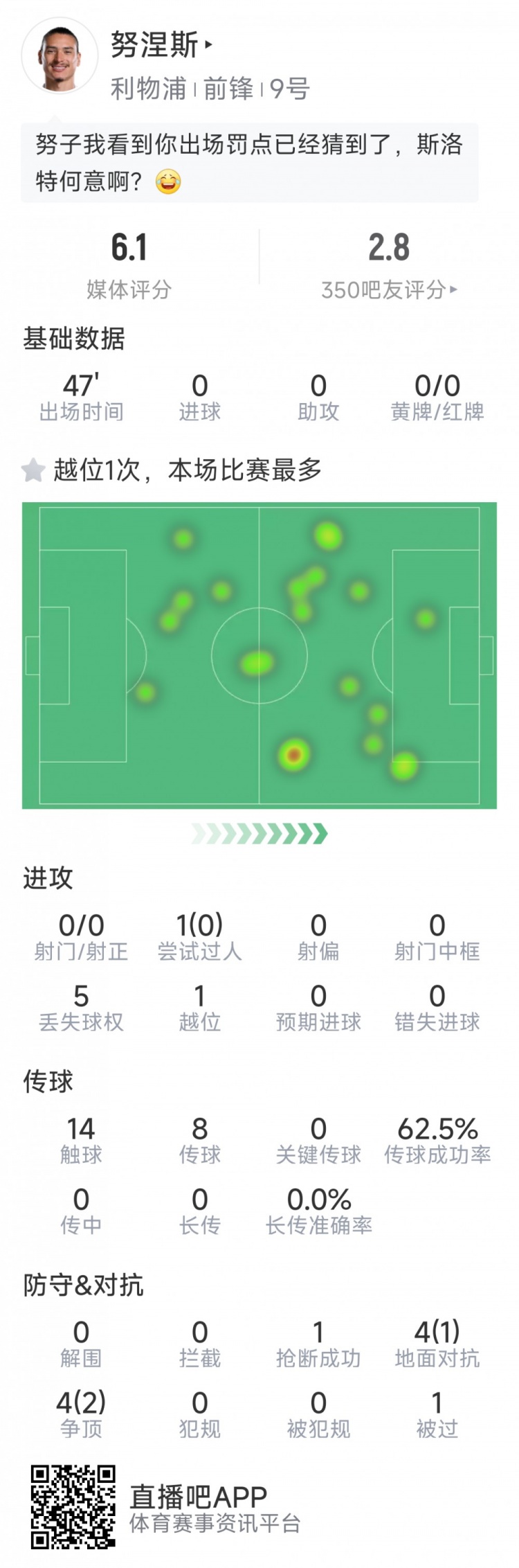 努涅斯本場數(shù)據(jù)：0射門，8對抗3成功，點球大戰(zhàn)罰丟點球