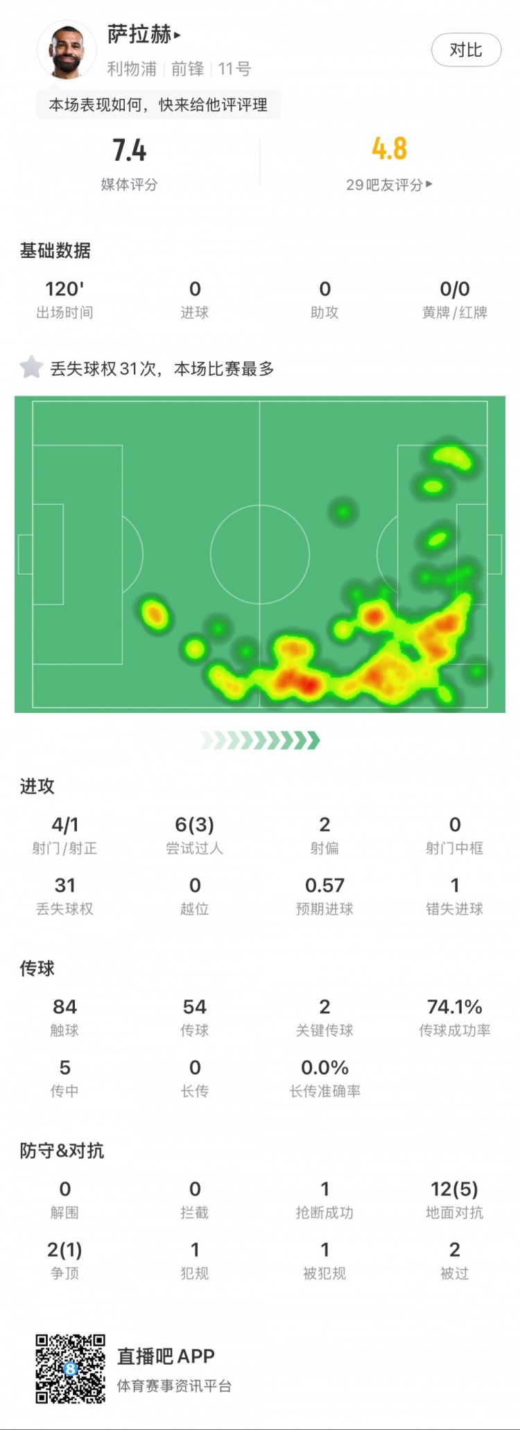 薩拉赫本場數(shù)據(jù)：4射1正，2次關鍵傳球，31次丟失球權