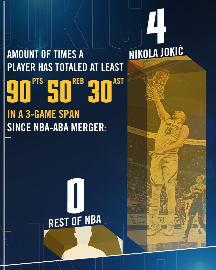 約基奇連續(xù)3場至少砍90分50板30助 聯(lián)盟合并以來唯一&他做到4次！