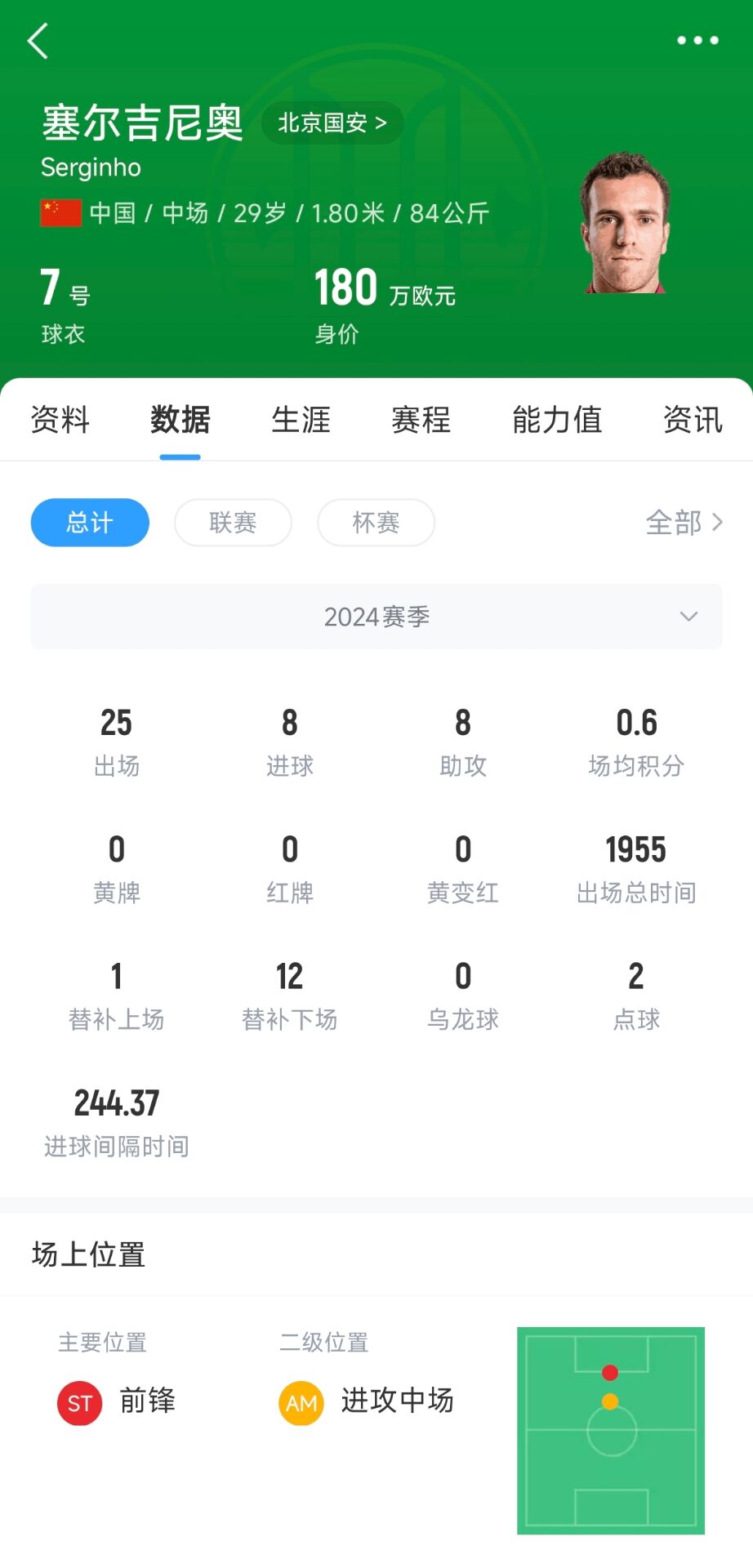 塞鳥180萬歐！國足27人名單平均年齡27.67歲，塞鳥身價斷層領跑