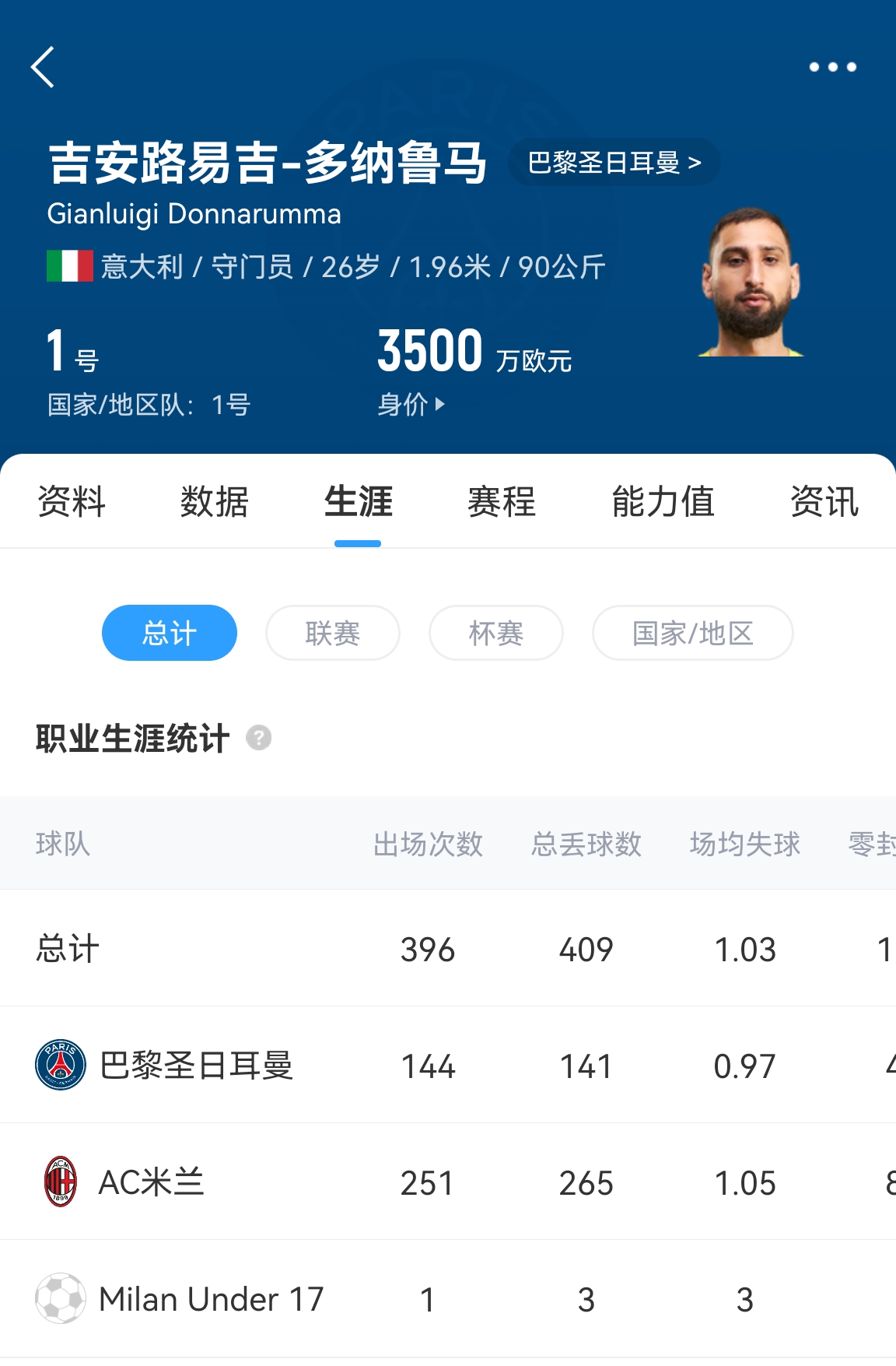 十年后應該還在踢！多納魯馬16歲首秀 生涯出場486次現(xiàn)在才26歲！