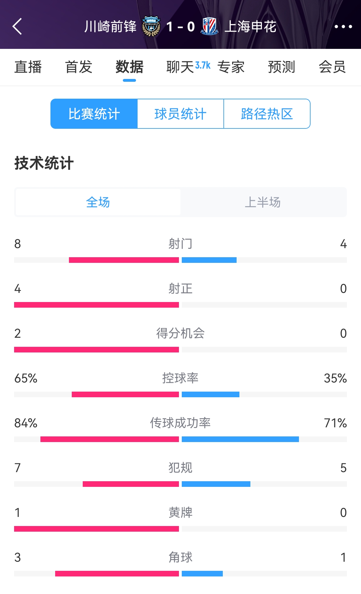 加油啊！申花半場0-1川崎數(shù)據(jù)：射正0比4，控球率35%比65%