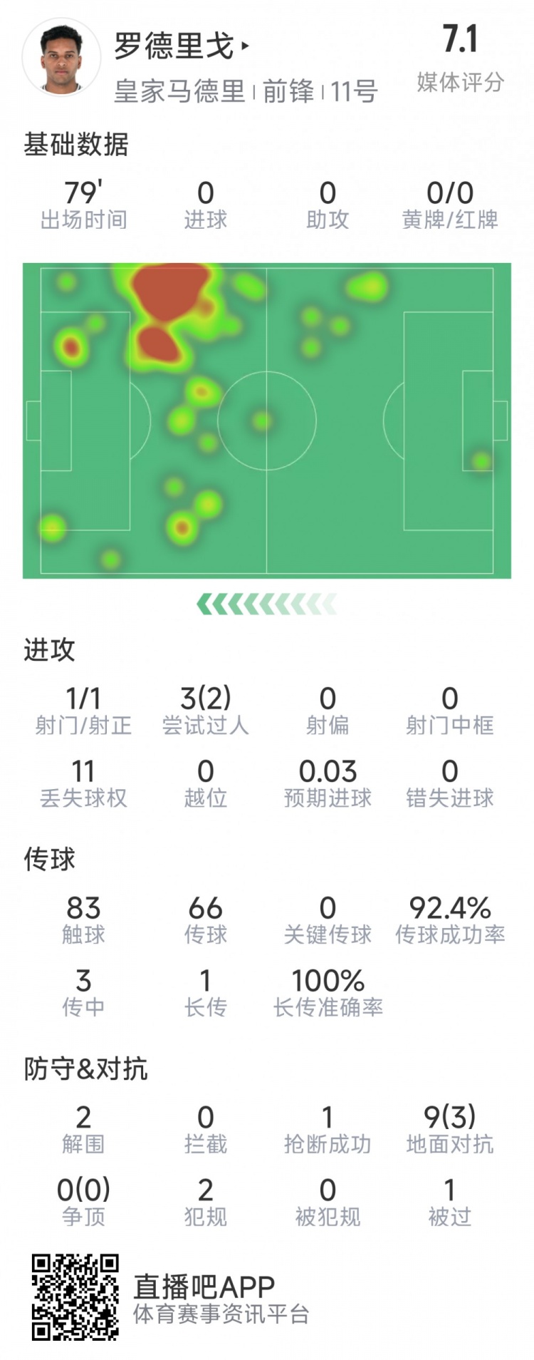 羅德里戈本場數(shù)據(jù)：1次射門，3次過人2次成功，2解圍，1搶斷