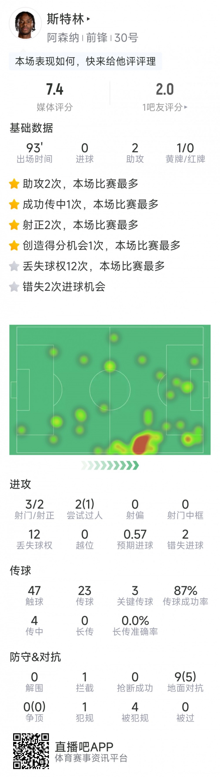 斯特林本場數(shù)據(jù)：2次助攻，3次關(guān)鍵傳球，3射2正，2次錯失良機