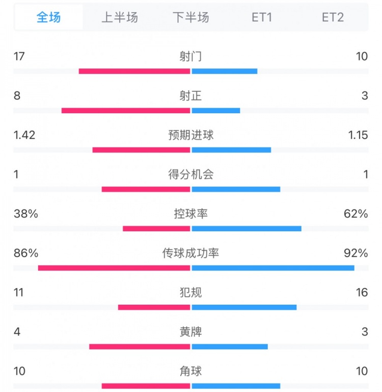 馬競1-0皇馬兩隊(duì)數(shù)據(jù)：射門17-10，射正8-3，控球率38%-62%