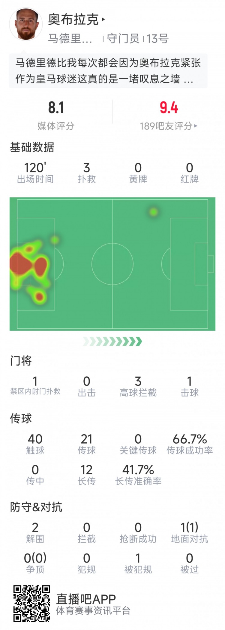 奧布拉克本場數(shù)據(jù)：3次撲救助球隊(duì)零封，點(diǎn)球大戰(zhàn)1次撲點(diǎn)