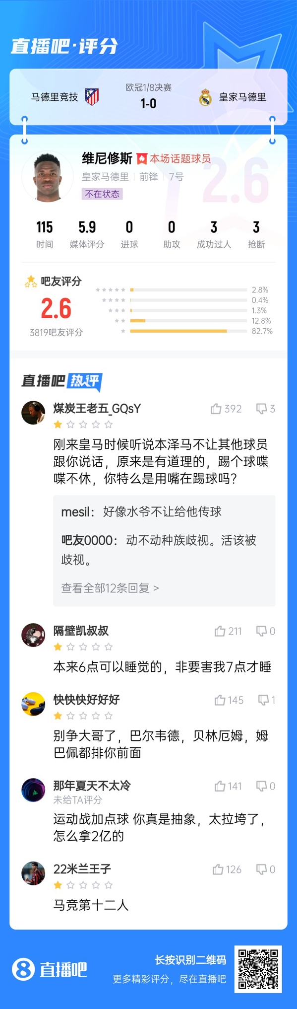 雖然晉級(jí)但...吧友不滿維尼修斯表現(xiàn)：2.6分！全隊(duì)為你擦屁股