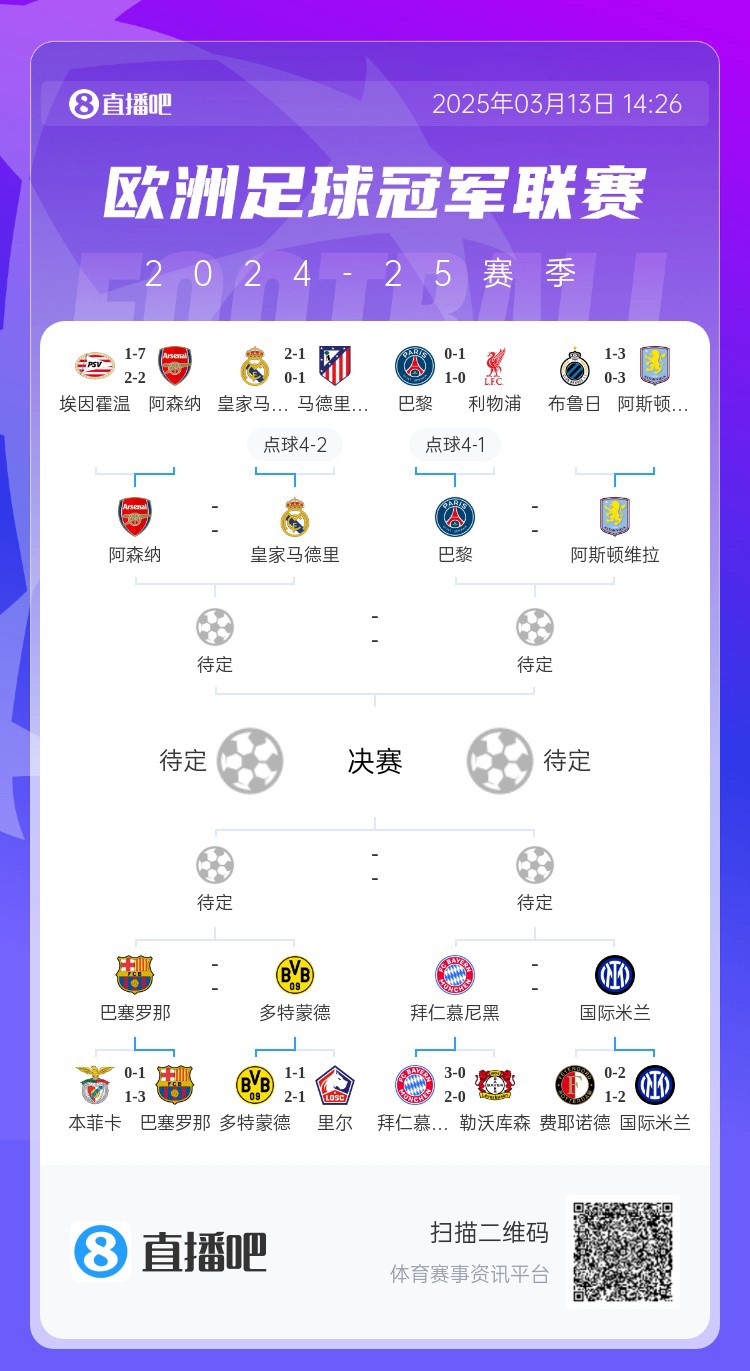 地獄通關(guān)難度！皇馬勝曼城、馬競后碰阿森納，半決賽大概率戰(zhàn)巴黎