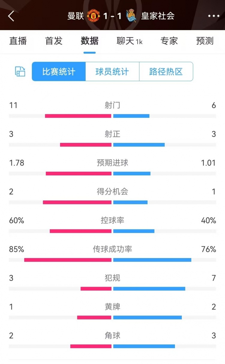 曼聯(lián)半場(chǎng)數(shù)據(jù)：射門11-6、射正3-3、得分機(jī)會(huì)2-1，犯規(guī)3-7