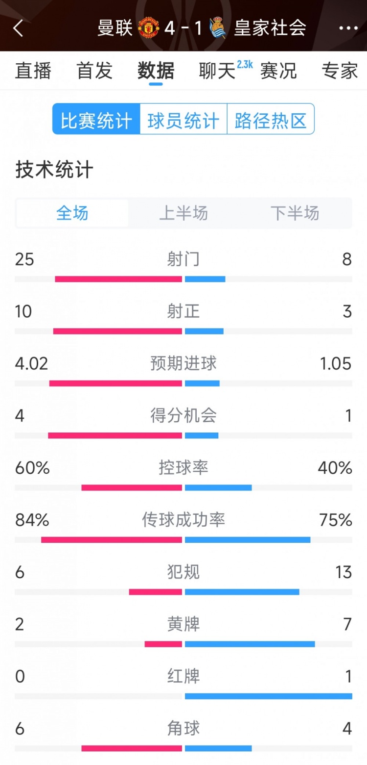 曼聯(lián)4-1皇家社會(huì)全場(chǎng)數(shù)據(jù)：射門(mén)25-8，射正10-3，得分機(jī)會(huì)4-1