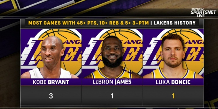 單場(chǎng)45分10板&命中5+三分！東契奇成湖人隊(duì)史科詹后第三人