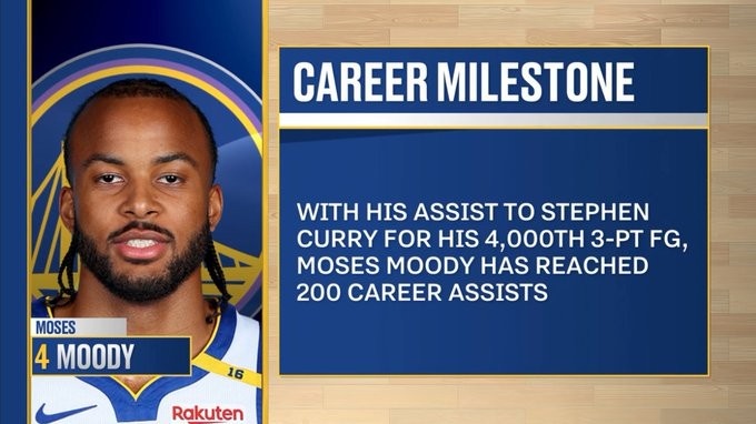 雙倍快樂！穆迪助攻庫里命中第4000記三分 也是自己生涯第200助！