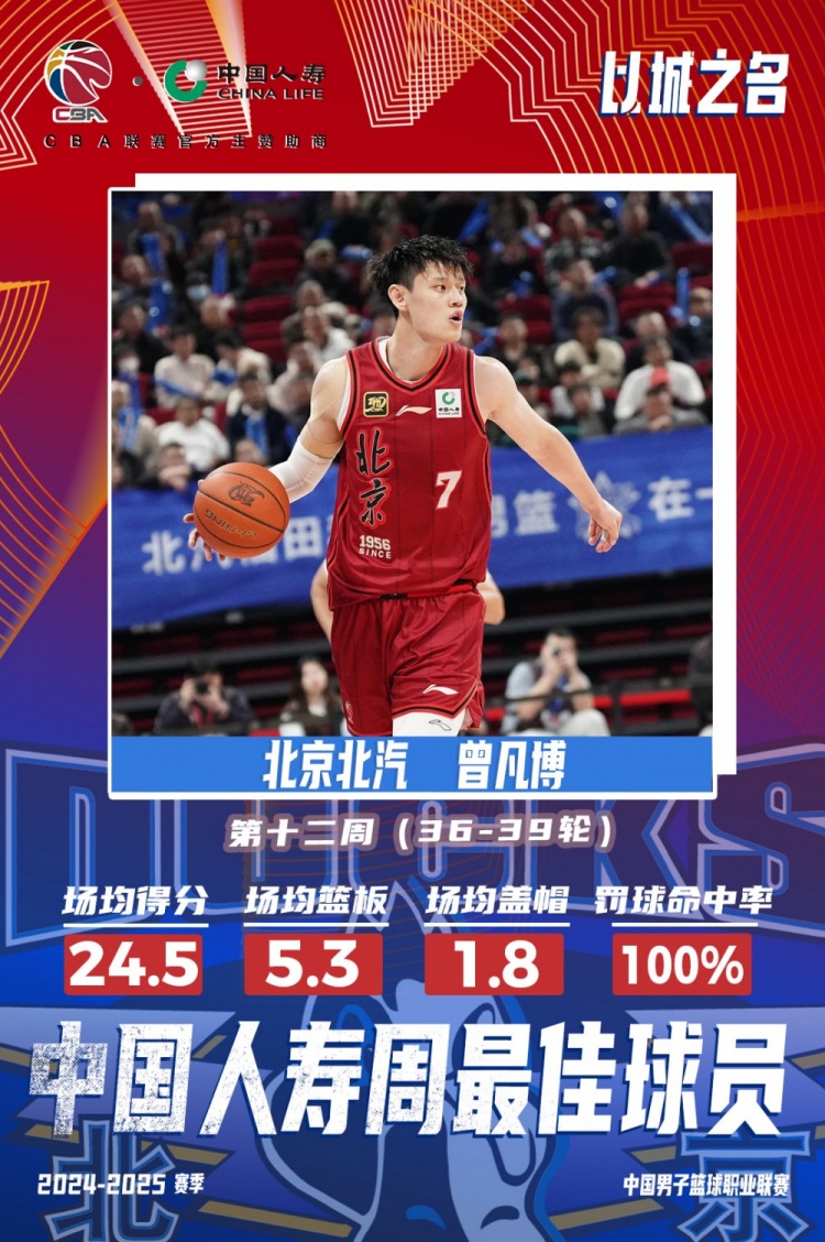 生涯首次！曾凡博當選第十二周周最佳球員 場均轟24.5分5.3板