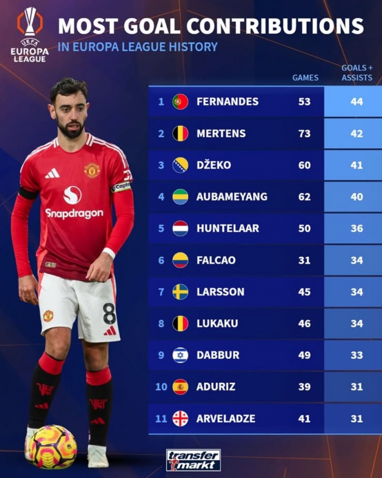 歐聯(lián)歷史參與進球榜：B費44球居首，哲科、奧巴梅揚、盧卡庫在列