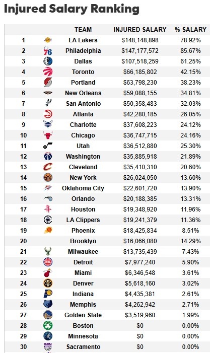 遭大規(guī)模傷病潮！湖人傷病名單人員薪資達1.48億 超76人聯(lián)盟最多