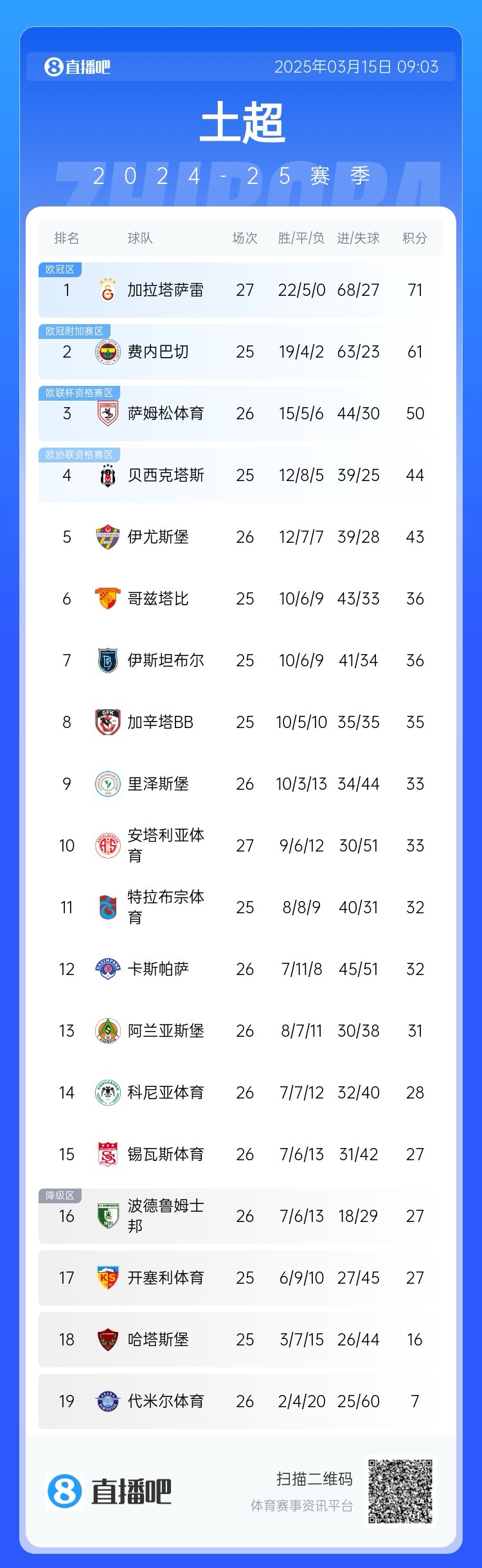 27輪不??！加拉塔薩雷繼續(xù)領(lǐng)跑土超，多賽兩輪領(lǐng)先費內(nèi)巴切10分