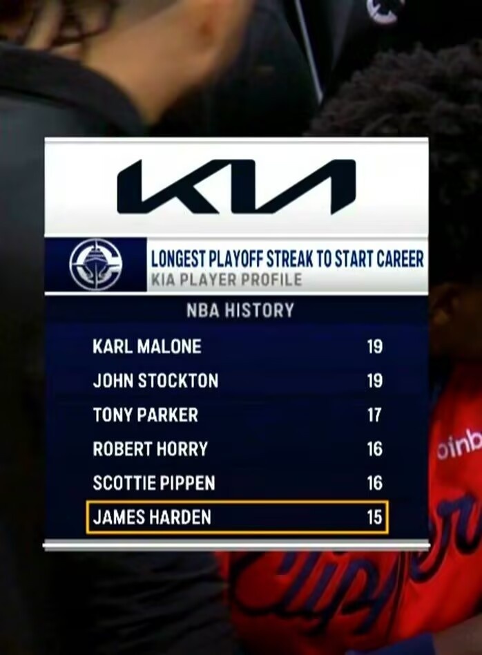 今年穩(wěn)了嗎？哈登生涯前15個賽季均打進季后賽 歷史第4長紀錄