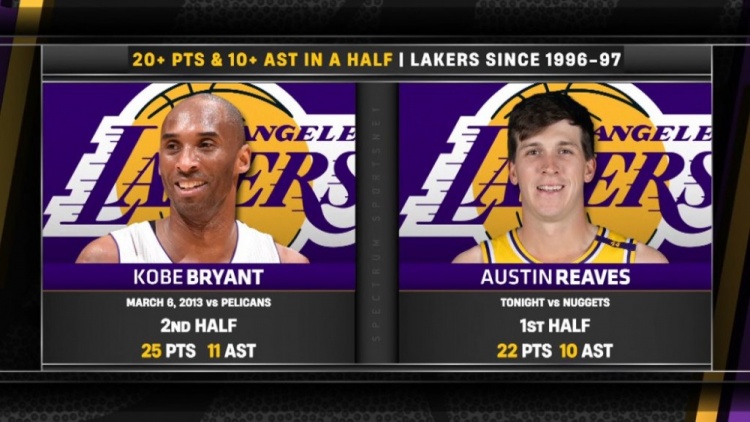 里夫斯半場至少砍20分10助 96-97賽季以來隊史第二人&比肩科比！