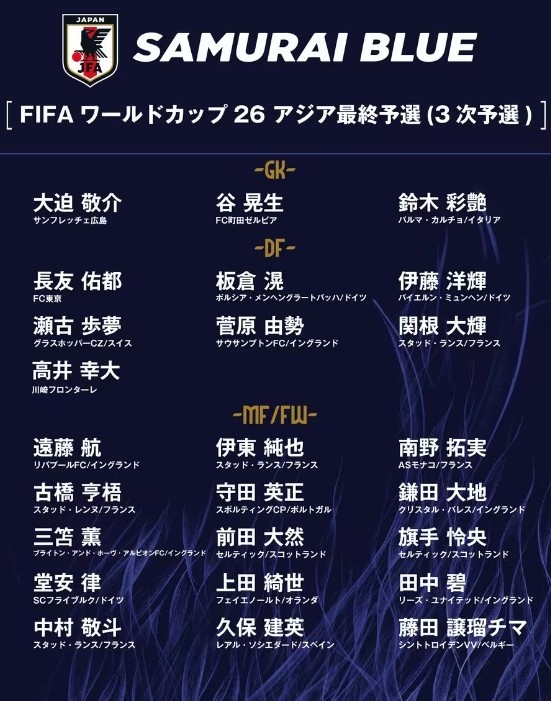 德轉(zhuǎn)：日本隊最新身價突破3億歐，25人世預(yù)賽名單合計3.05億歐元