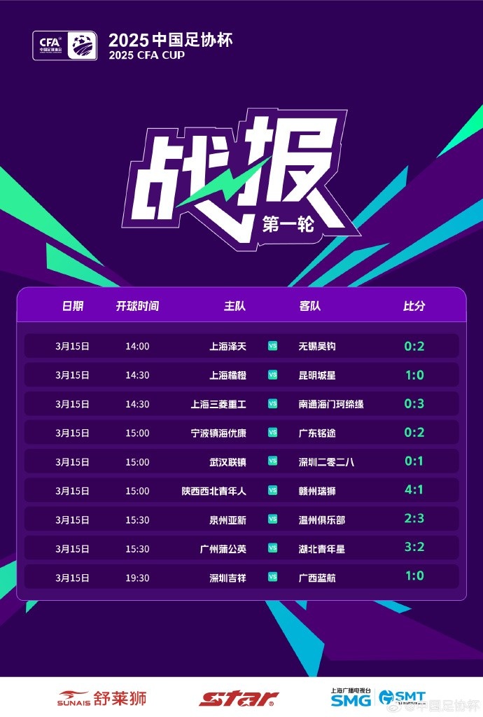 中國足協(xié)杯首輪第2比賽日：廣州蒲公英、溫州隊、深圳等球隊取勝