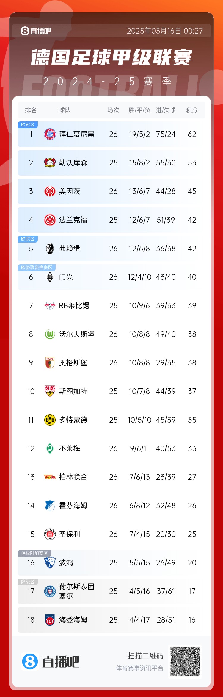 難道還有懸念??德甲積分榜：拜仁2輪不勝，先賽領(lǐng)先藥廠9分